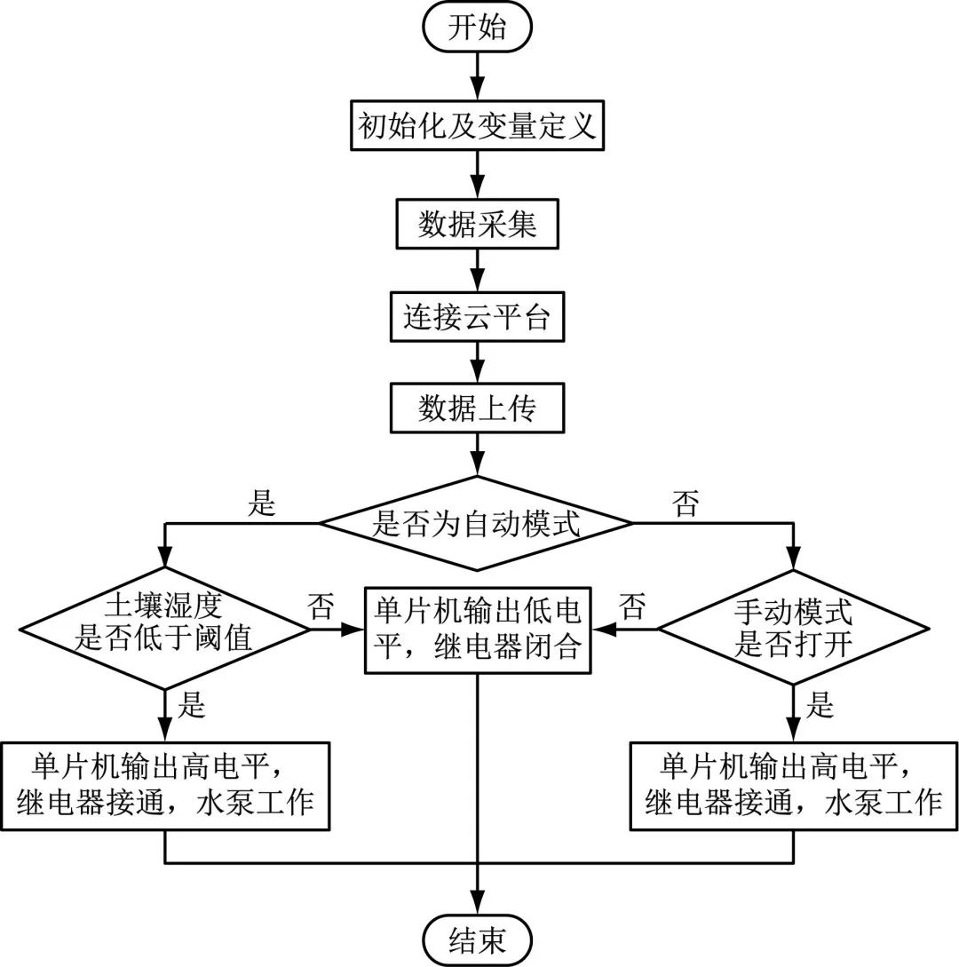 基于STM32的植物浇水系统开发 (https://ic.work/) 传感器 第3张