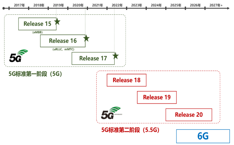 5.5G的技术原理和应用场景 (https://ic.work/) 移动通信 第1张
