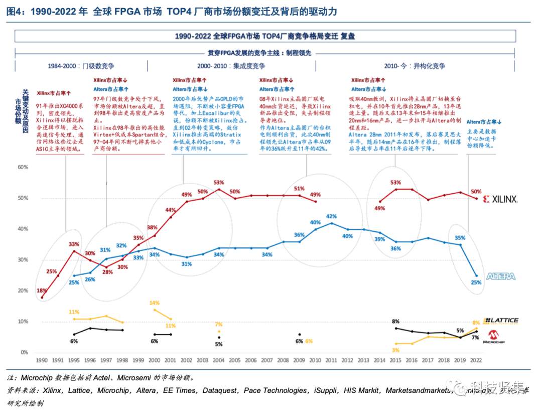 解析FPGA竞争格局背后的驱动因素 (https://ic.work/) 可编辑器件 第5张