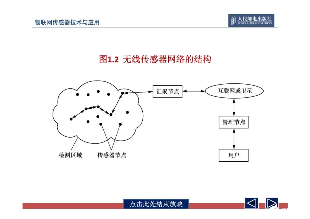 一文带你了解物联网传感器技术与应用（全网最全！） (https://ic.work/) 物联网 第33张