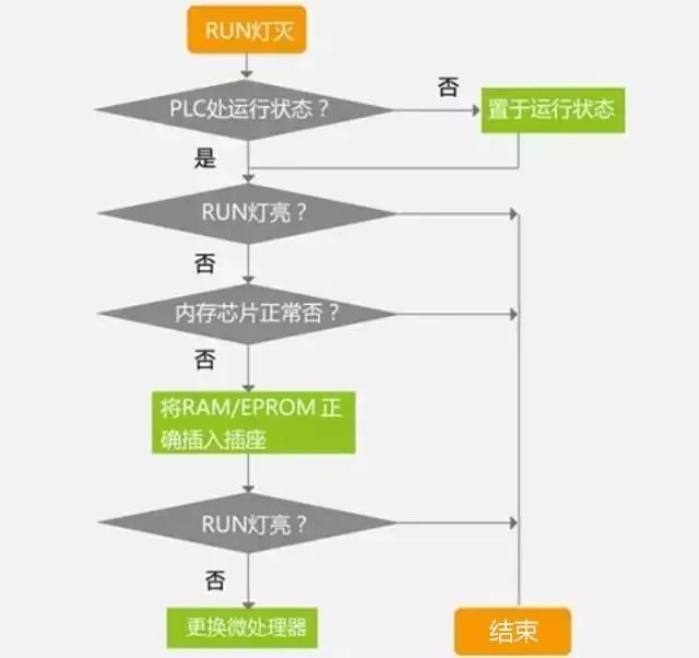 运行中PLC故障常见原因及处理方法 (https://ic.work/) 工控技术 第4张