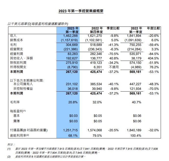 存储器均价跌幅预测更新；2家代工厂Q1财报；IPO进展披露 (https://ic.work/) 产业洞察 第2张