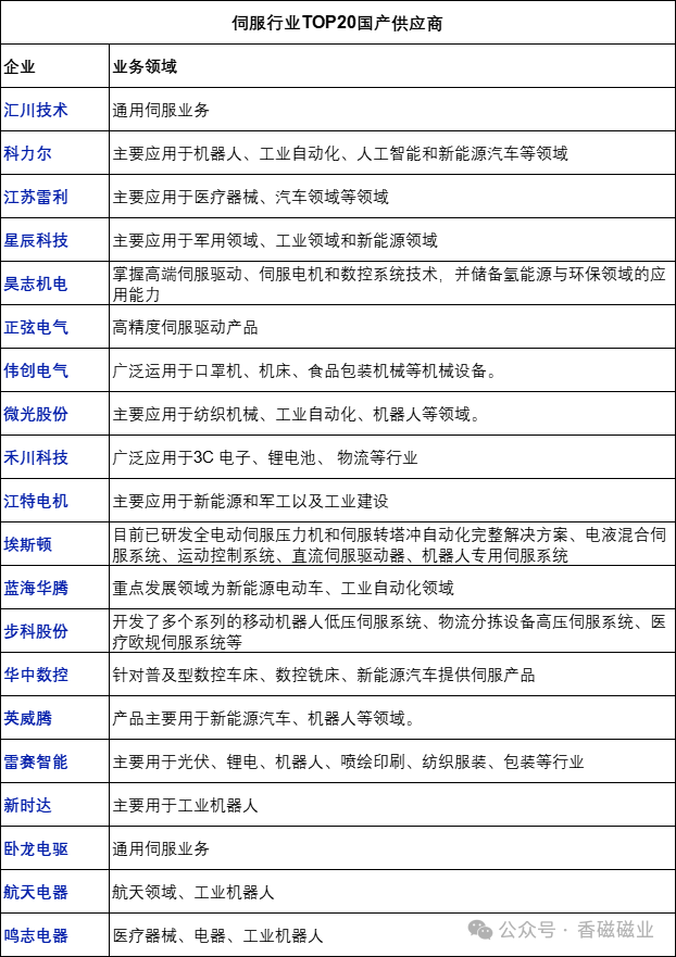 伺服电机市场规模和格局分析 (https://ic.work/) 工控技术 第7张