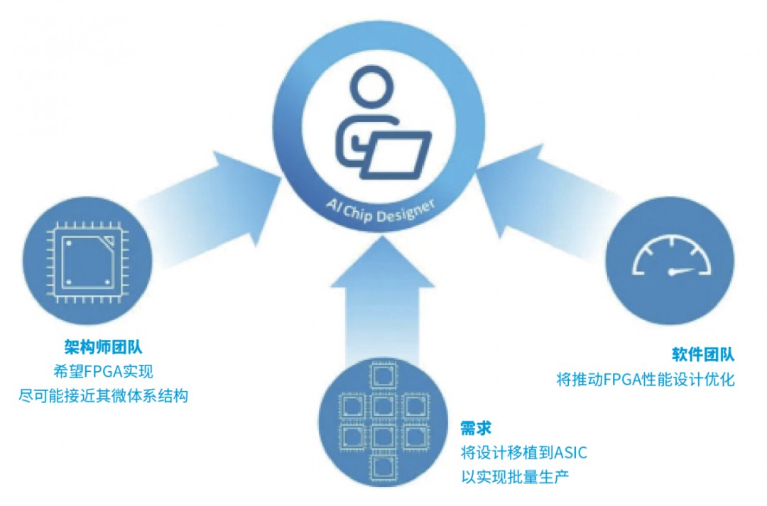 浅谈从FPGA到ASIC的人工智能芯片设计路 (https://ic.work/) 可编辑器件 第1张