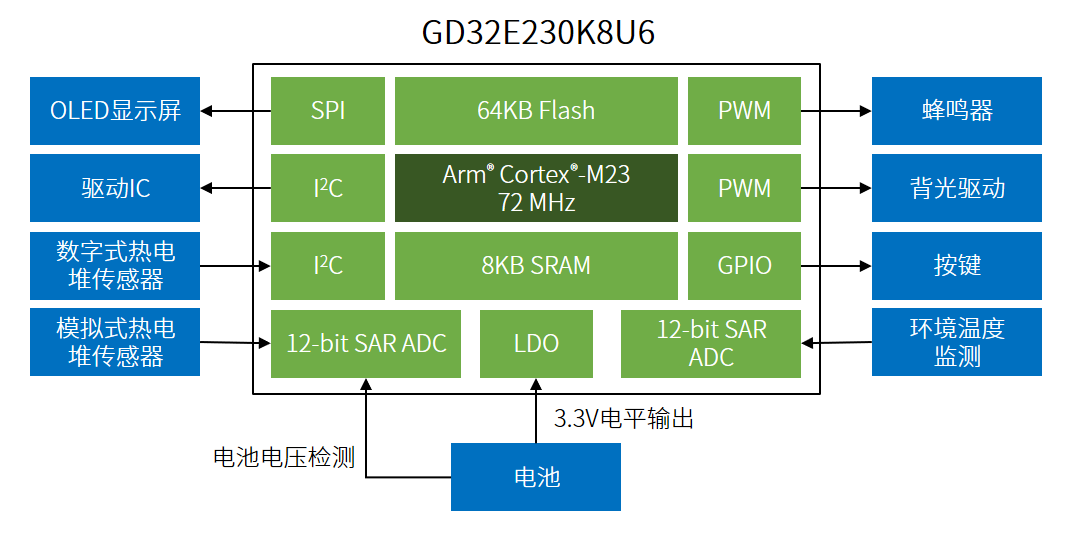 【世说芯品】解析旺盛的健康管理产品需求，兆易创新GD32如何帮助客户取胜？ (https://ic.work/) 医疗电子 第5张