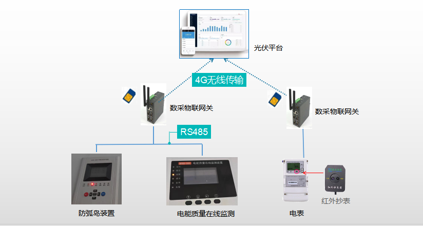 光伏发电站电能质量在线检测装置、防弧岛保护设备数据采集方案 (https://ic.work/) 物联网 第5张