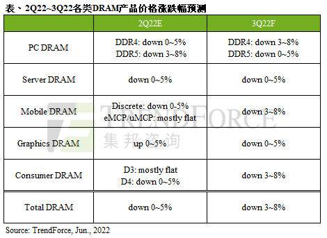 DRAM价格持续下跌，厂商扩产热情不减 (https://ic.work/) 推荐 第2张