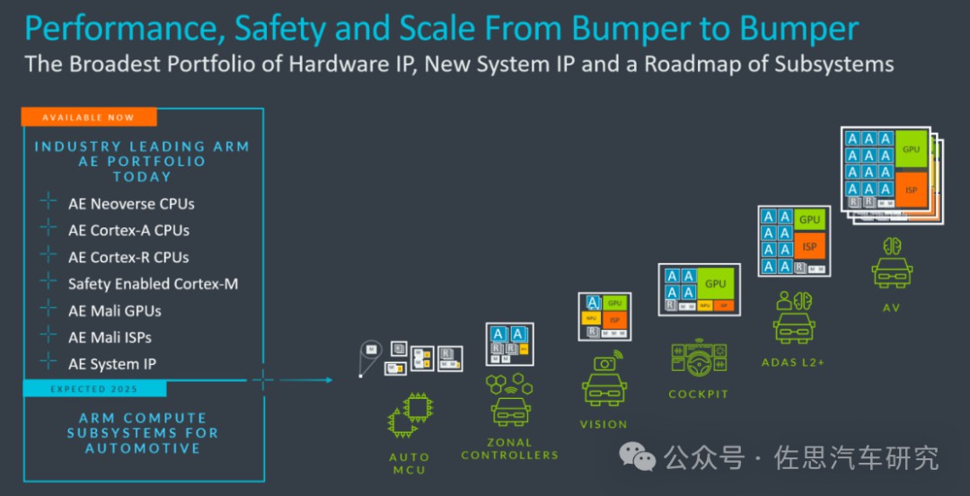 ARM发布汽车SoC IP新系列，RISC-V市场面临更大挑战。 (https://ic.work/) 汽车电子 第1张