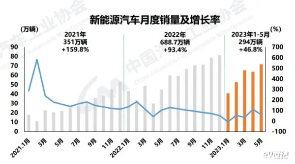 5月新能源车市增长持续 锂电产业排产有望继续回升 (https://ic.work/) 推荐 第2张