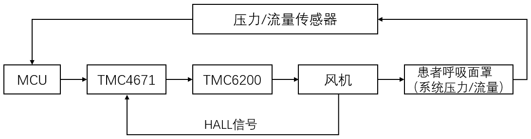 tmc4671控制方案分享 TMC4671+TMC6200设计正压睡眠呼吸机 (https://ic.work/) 医疗电子 第3张