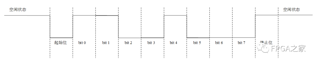 UART串口收发的原理与Verilog设计实现 (https://ic.work/) 可编辑器件 第3张