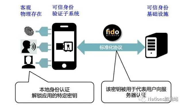 可信平台模块（TPM）在快速网络身份认证（FIDO）中的应用 (https://ic.work/) 安全设备 第2张