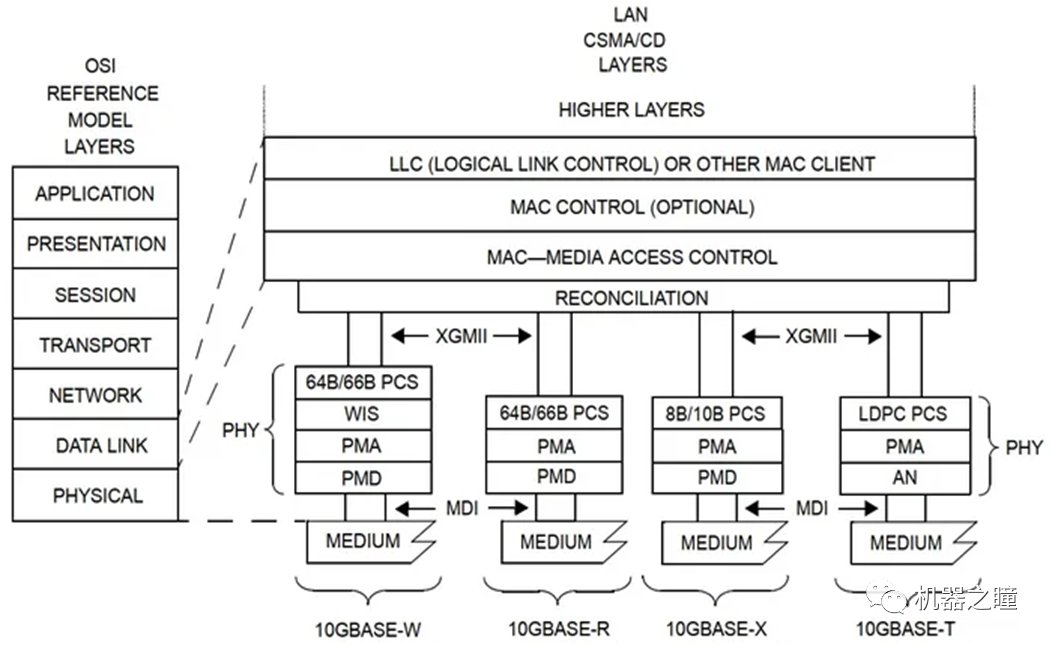 详细解读万兆网（10G以太网）技术原理 (https://ic.work/) 移动通信 第3张