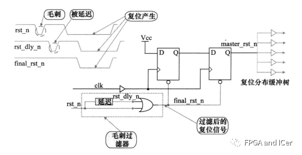 复位信号是什么意思？复位信号的作用？详解Xilinx FPGA复位信号那些事 (https://ic.work/) 可编辑器件 第19张