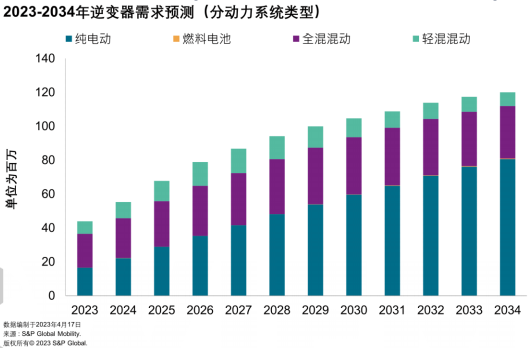 浅谈电动汽车中逆变器技术和市场分析 (https://ic.work/) 汽车电子 第8张