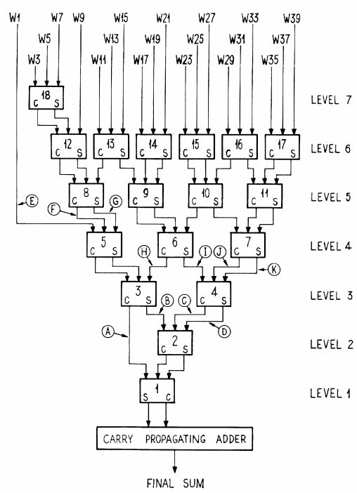 如何在FPGA中实现高效的compressor加法树呢？ (https://ic.work/) 可编辑器件 第3张