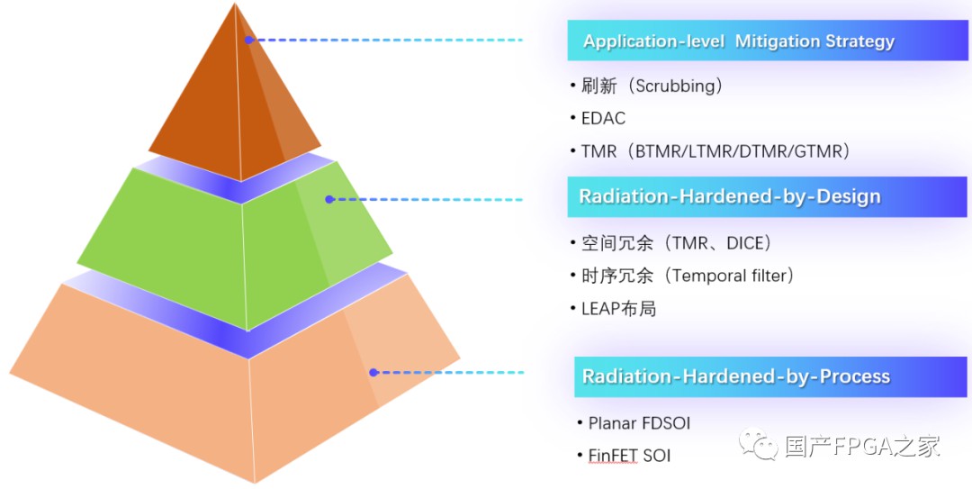 SRAM型FPGA的抗辐照加固设计 (https://ic.work/) 可编辑器件 第1张