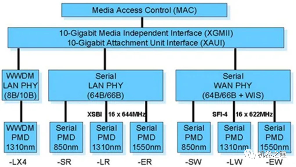 详细解读万兆网（10G以太网）技术原理 (https://ic.work/) 移动通信 第15张