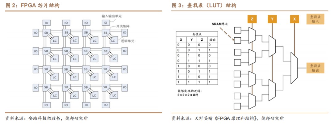 FPGA芯片设计及关键技术 (https://ic.work/) 可编辑器件 第2张