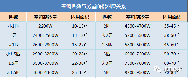 空调匹数对应的功率怎么算的？开一晚上到底需要用多少度电？ (https://ic.work/) 音视频电子 第1张