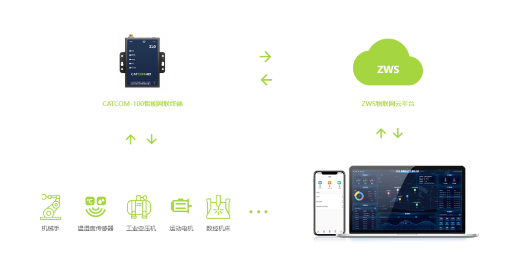 如何将工业设备快速接入到ZWS物联网云平台 (https://ic.work/) 物联网 第3张