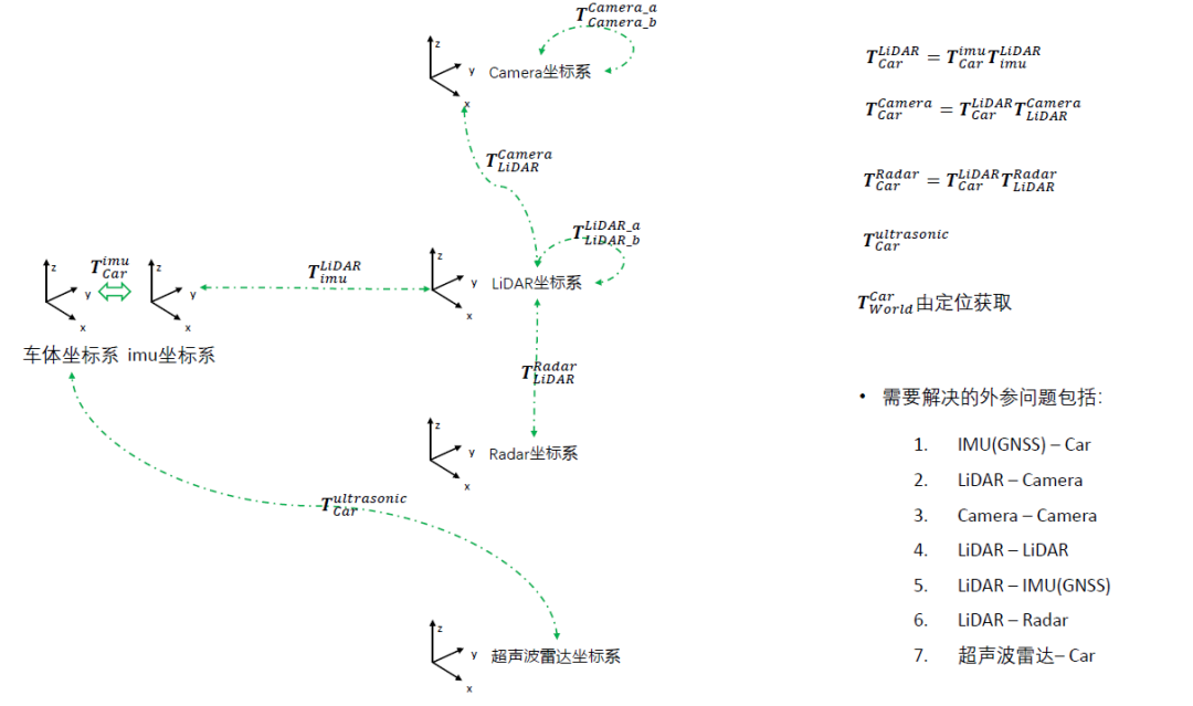 浅析传感器的外参标定和在线标定问题 (https://ic.work/) 传感器 第1张
