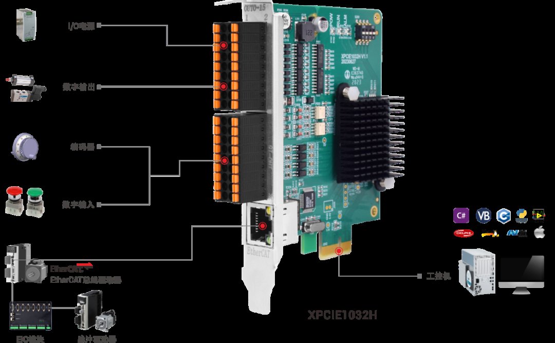 EtherCAT超高速实时运动控制卡XPCIE1032H上位机C#开发 (https://ic.work/) 工控技术 第2张