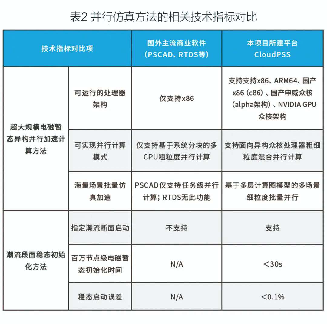 超大规模的新型电力系统精细仿真面临哪些挑战 (https://ic.work/) 智能电网 第5张