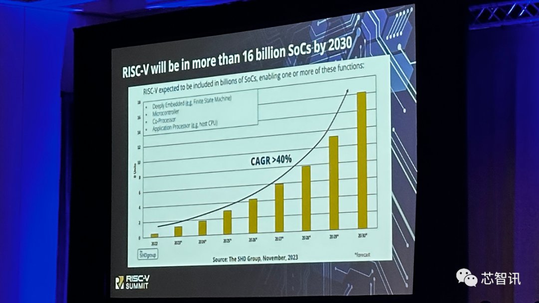 x86/Arm劲敌 7年之后 RISC-V芯片全球出货量将超160亿颗