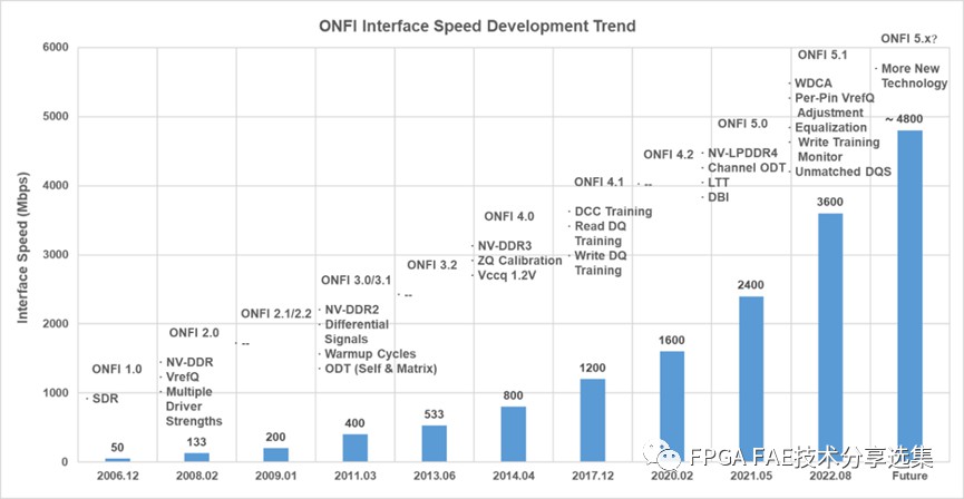 Nand Flash接口定义解析 基于AMD FPGA的Nand Flash接口读写实现 (https://ic.work/) 可编辑器件 第1张