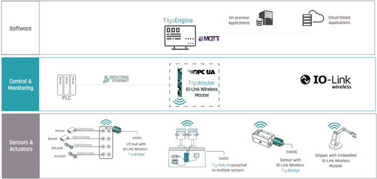 一文详解IO-Link Wireless技术如何影响工业无线自动化 (https://ic.work/) 工控技术 第2张