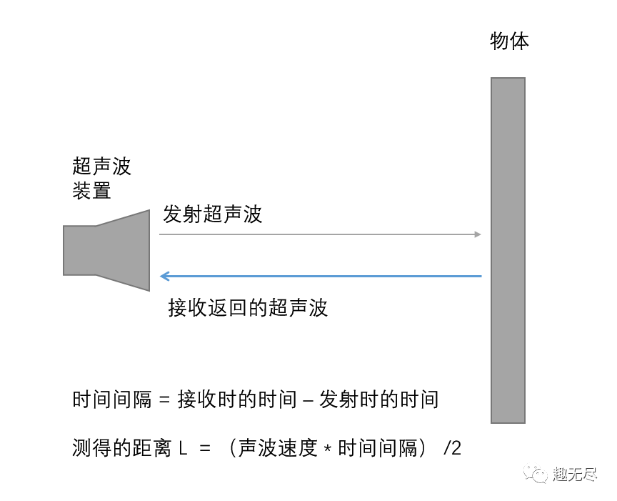 如何在树莓派Pico上使用HC-SR04超声波测距模块呢？ (https://ic.work/) AI 人工智能 第2张