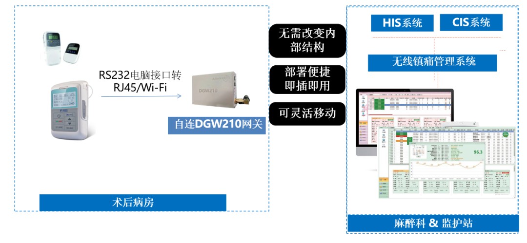 让术后镇痛更精准更智能，自连便携式镇痛泵物联网解决方案 (https://ic.work/) 医疗电子 第2张