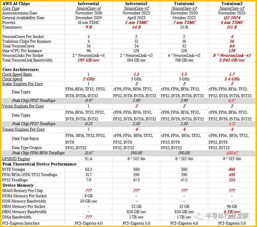 深度解读亚马逊AI芯片核心技术 (https://ic.work/) AI 人工智能 第5张