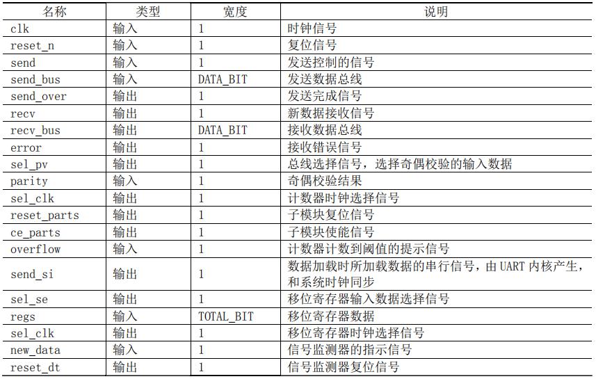 基于FPGA的UART控制器设计 (https://ic.work/) 可编辑器件 第37张