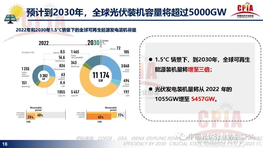 光伏行业发展现状与发展趋势报告 (https://ic.work/) 电源管理 第13张