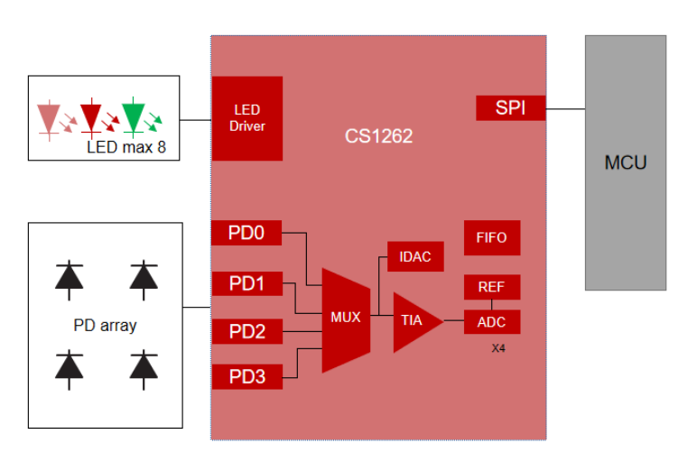 芯海科技CS1262的高性能低功耗穿戴式血氧方案应用 (https://ic.work/) 医疗电子 第5张