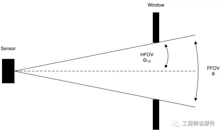 环境光传感器的原理 环境光传感器的测试内容 (https://ic.work/) 传感器 第4张