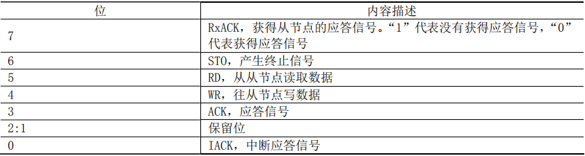 基于FPGA的 I²C 接口的芯片通信设计 (https://ic.work/) 可编辑器件 第6张