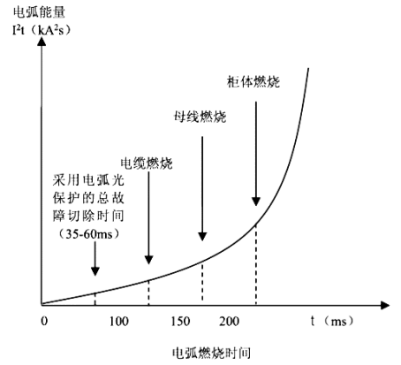 【节能学院】弧光保护在中压开关柜中的研究与应用 (https://ic.work/) 安全设备 第3张