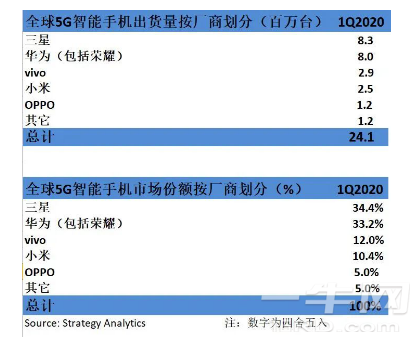 全球第一季度5G手机畅销榜 (https://ic.work/) 推荐 第1张