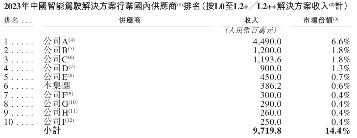 佑驾创新冲刺港股IPO，2024年量产60款智驾方案，签约七大车企。 (https://ic.work/) 推荐 第3张