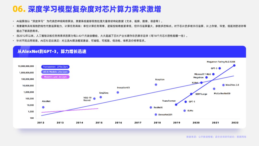 2023 AI芯片行业报告 (https://ic.work/) AI 人工智能 第6张