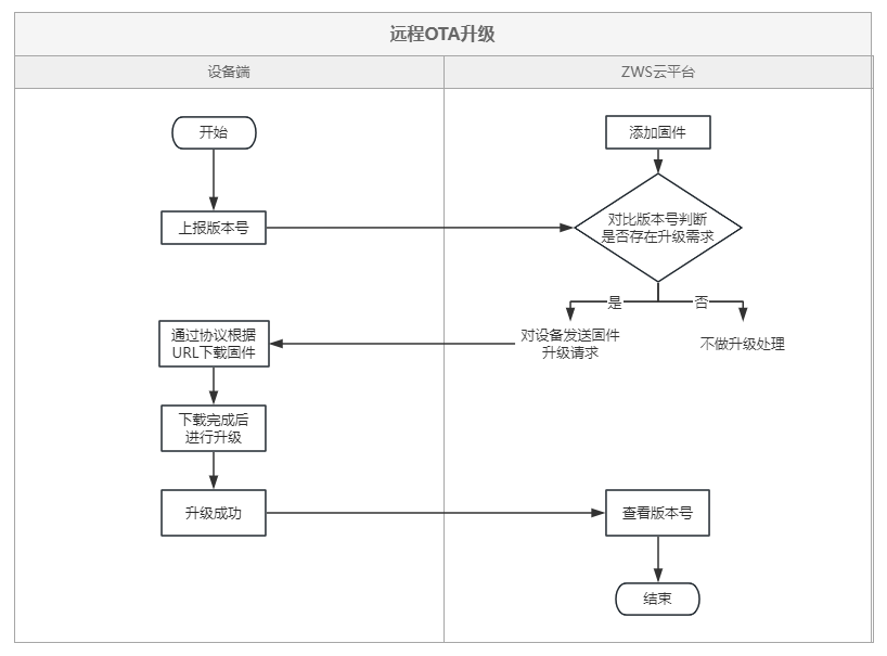 如何“助攻”物联设备远程OTA升级 (https://ic.work/) 物联网 第3张