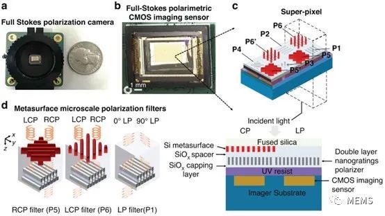 一种芯片集成的基于超构表面的全斯托克斯偏振图像传感器 (https://ic.work/) 传感器 第1张
