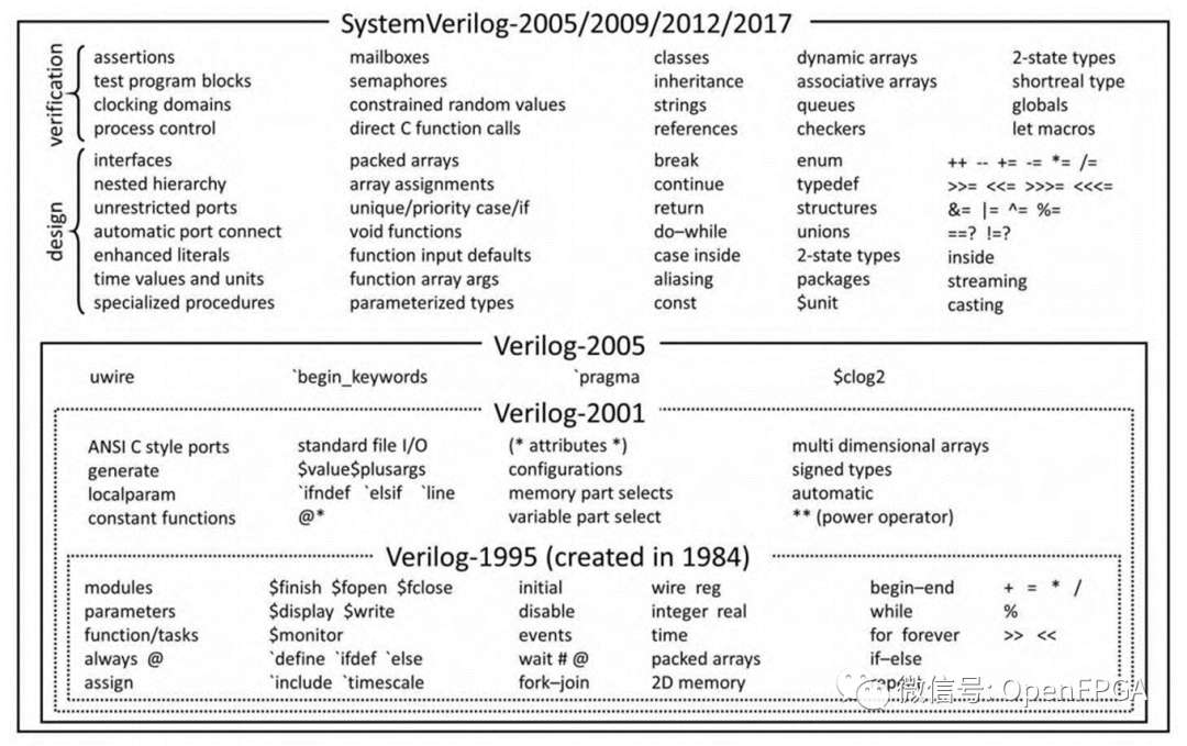 FPGA设计是否需要学习SystemVerilog (https://ic.work/) 可编辑器件 第3张