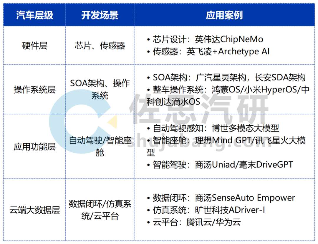 佐思汽研发布报告：2024年AI大模型对整车智能化设计开发的影响 (https://ic.work/) AI 人工智能 第2张