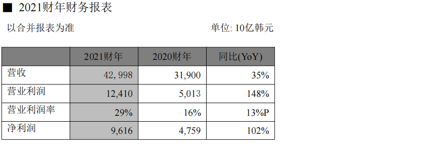 SK海力士发布2021财年及第四季度财务报告 (https://ic.work/) 推荐 第1张