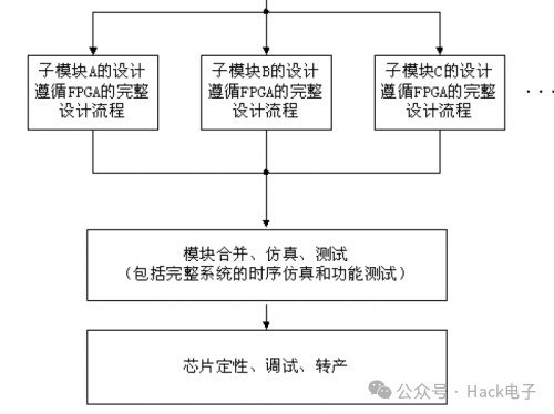 FPGA系统规划的简化流程 (https://ic.work/) 可编辑器件 第2张