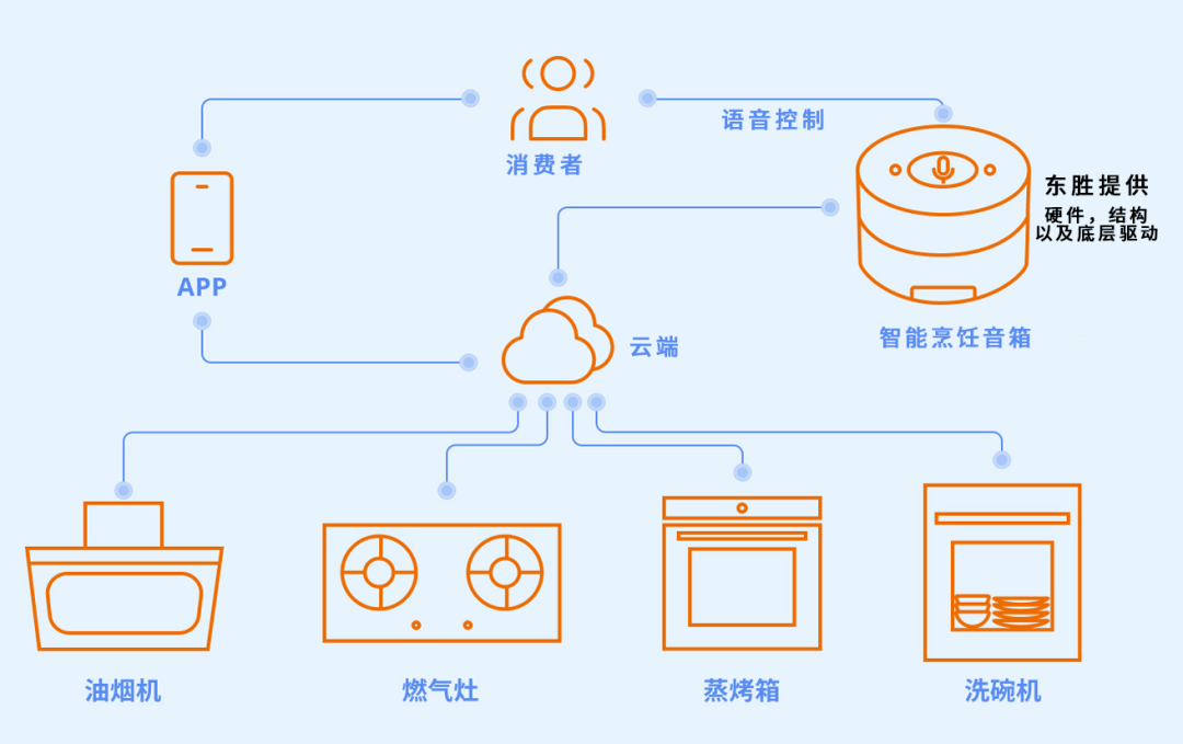 离在线语音方案在智能家电的行业应用案例，实现厨房智能化控制 (https://ic.work/) 物联网 第1张